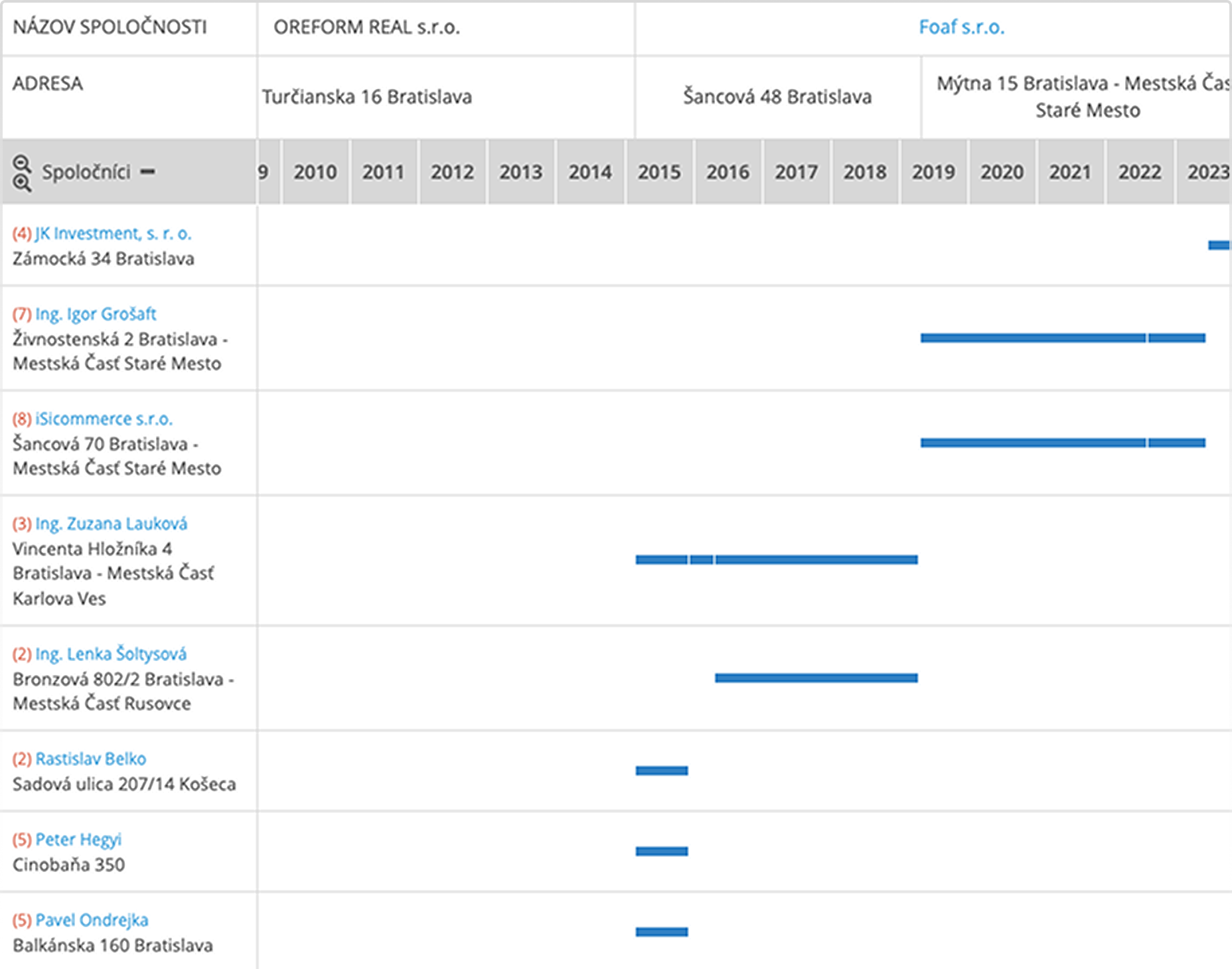 Historické informácie